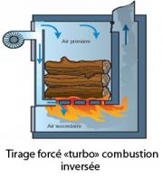 chaudiere tirage forcé combustion inversée