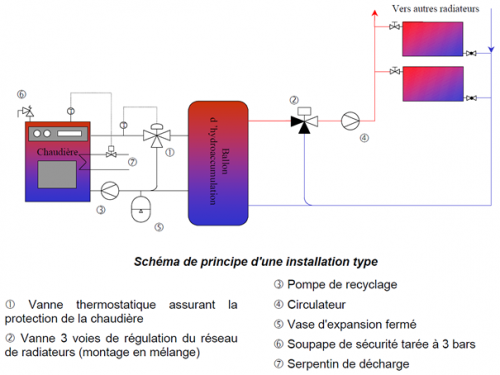 chaudiere et ballon hydro-accumulation