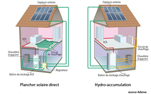 systemes solaires combines
