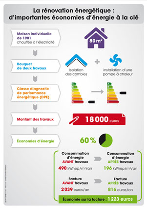 économie d'énergie