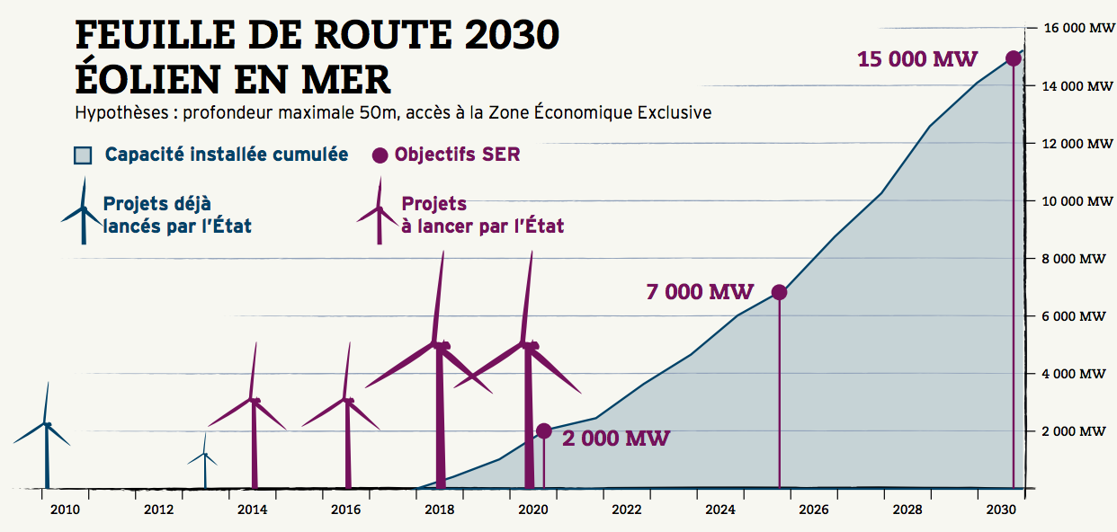 feuille de route eolien en mer 2030