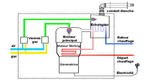 fonctionnement d'une chaudière micro cogénération