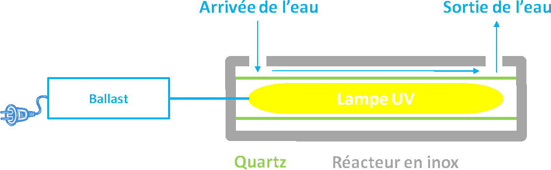 stérilisateur uv