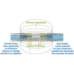 antitartre magnetique