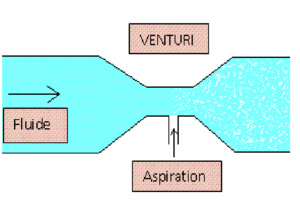 effet venturi