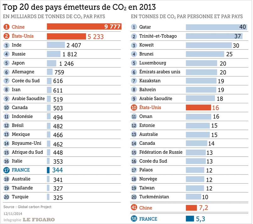 top 20 des pays émetteurs de CO²