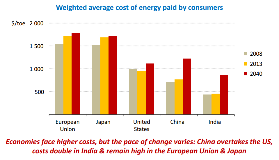 weighted average cost energy