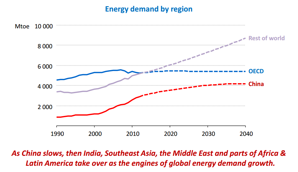 energy demand by region