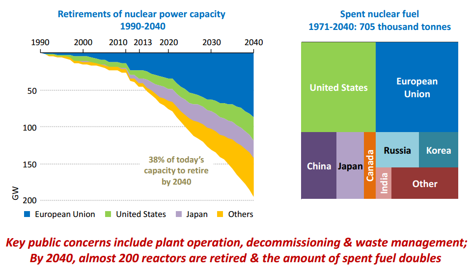 retirements of nuclear power