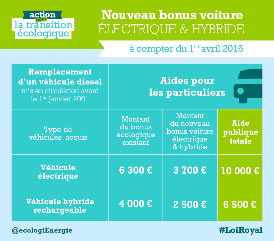 bonus voiture écologique