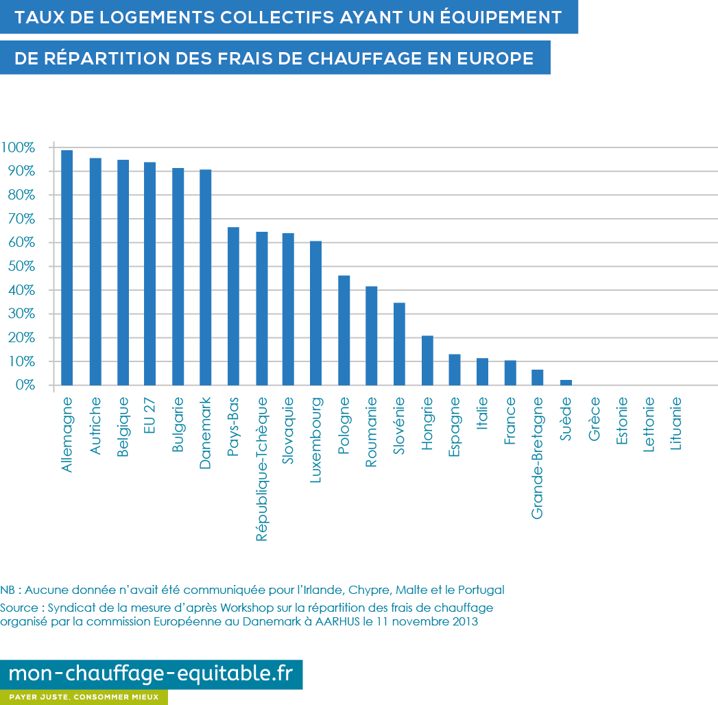 taux de logement collectifs ayant un équipement de répartition de chauffage en europe