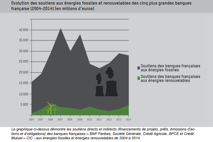 évolution soutien aux énergies fossiles et renouvelables des cinq plus grandes banques françaises