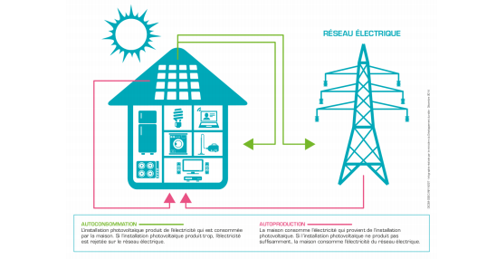 autoconsommation