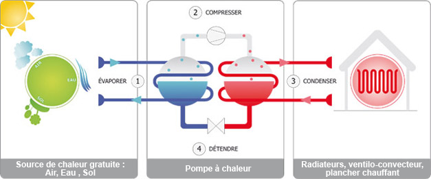 Schéma de fonctionnement d'une pompe à chaleur