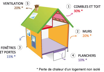 Perte de chaleur d'un logement non isolé